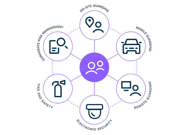 Securitas Services On-site Guarding, Mobile Guarding, Remote Guarding, Electronic Security, Fire and Safety, Corporate risk management.